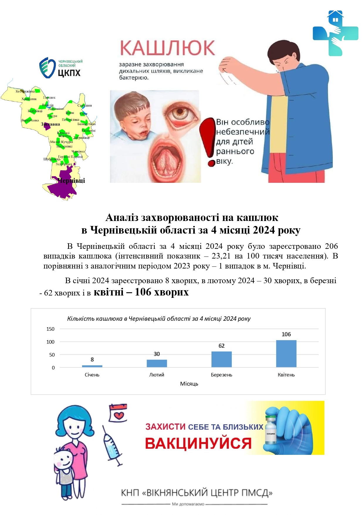 Аналіз захворюваності на кашлюк в Чернівецькій області за 4 місяці 2024 року