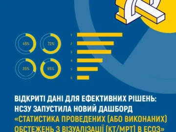 Відкриті дані для ефективних рішень: НСЗУ запустила новий дашборд «Статистика проведених діагностичних обстежень з візуалізації (КТ/МРТ) в ЕСОЗ» Відкриті дані для ефективних рішень: НСЗУ запустила новий дашборд «Статистика проведених діагностичних обстежень з візуалізації (КТ/МРТ) в ЕСОЗ»